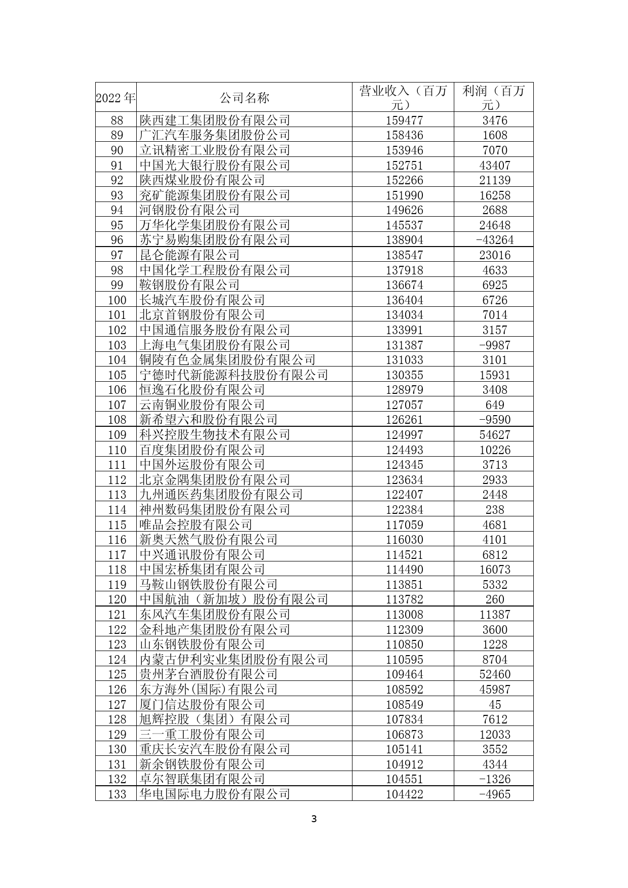 2022年中国500强排行榜_第3页