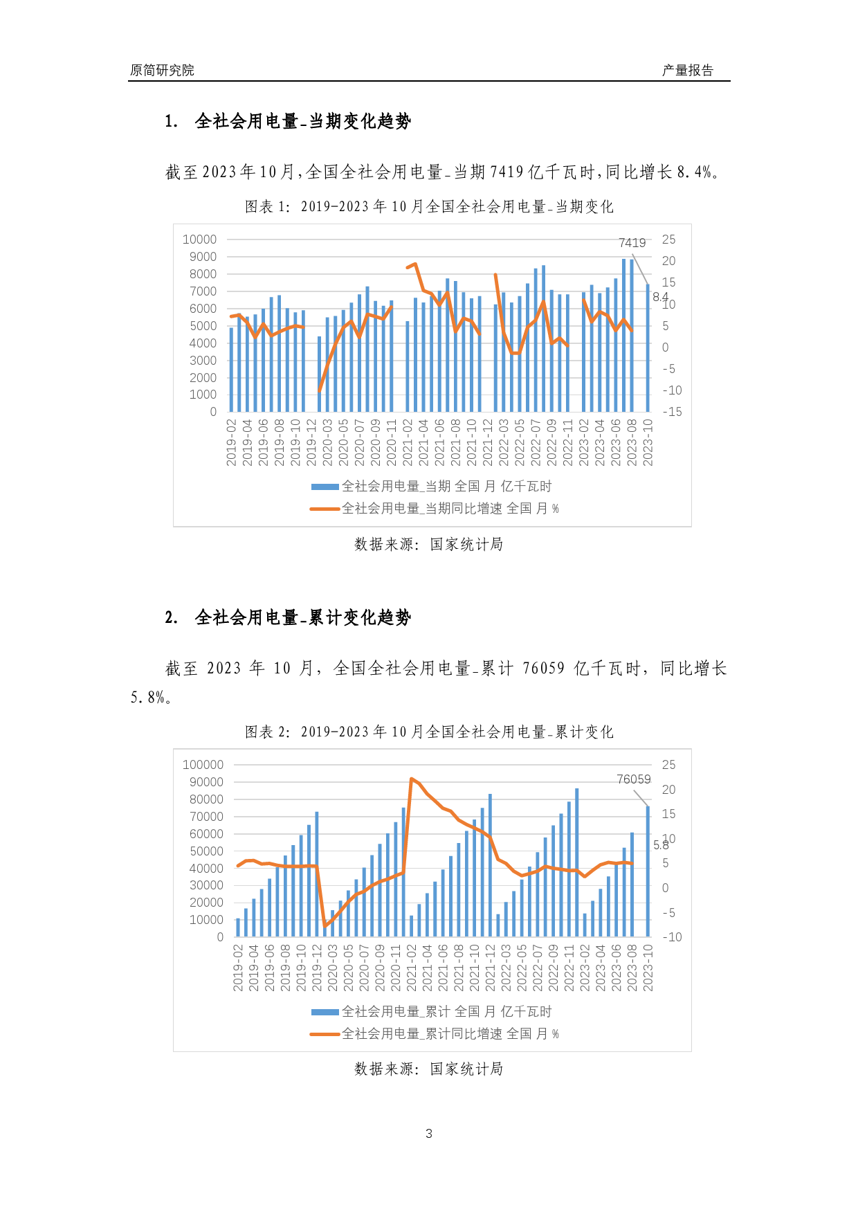 2023年10月国内电力消费及投资行业产品数量分析报告（全社会用电量、城乡居民生活用电量、发电设备平均利用小时、水力火力核能电源基本建设投资、电网基本建设投资）文本_第3页