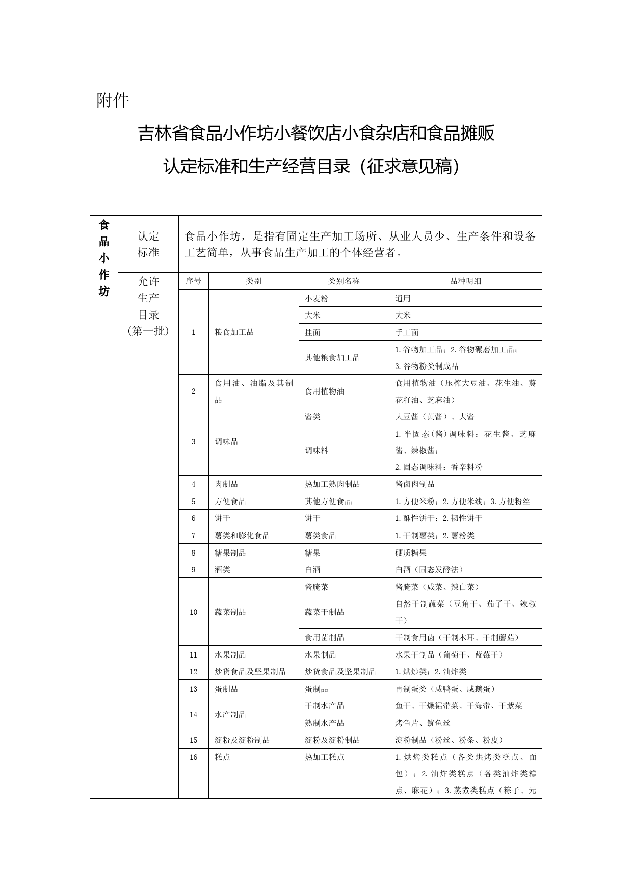 [地方标准] 《吉林省食品小作坊小餐饮店小食杂店和食品摊贩认定标准和生产经营目录（征求意见稿）》_第1页