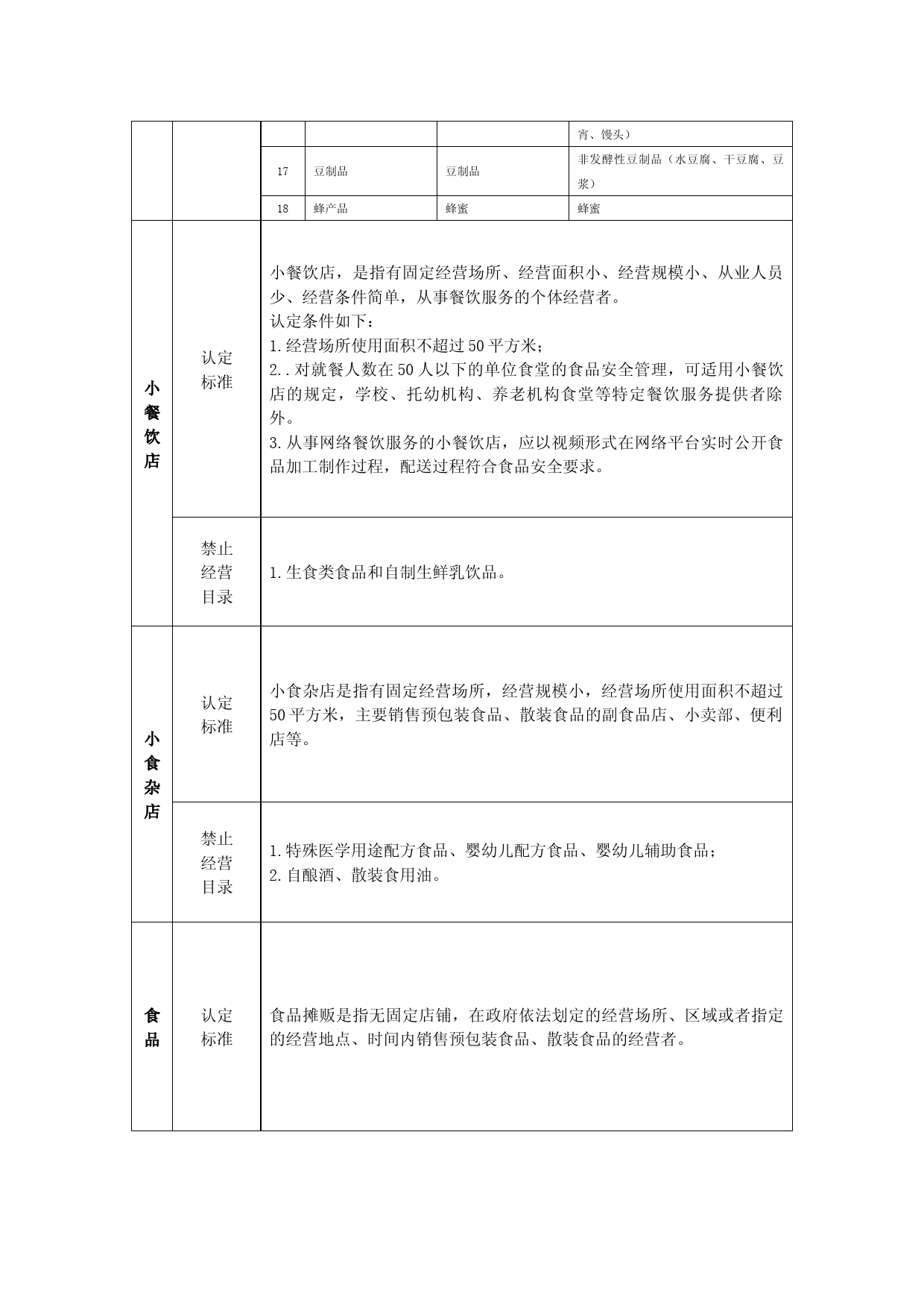[地方标准] 《吉林省食品小作坊小餐饮店小食杂店和食品摊贩认定标准和生产经营目录（征求意见稿）》_第2页
