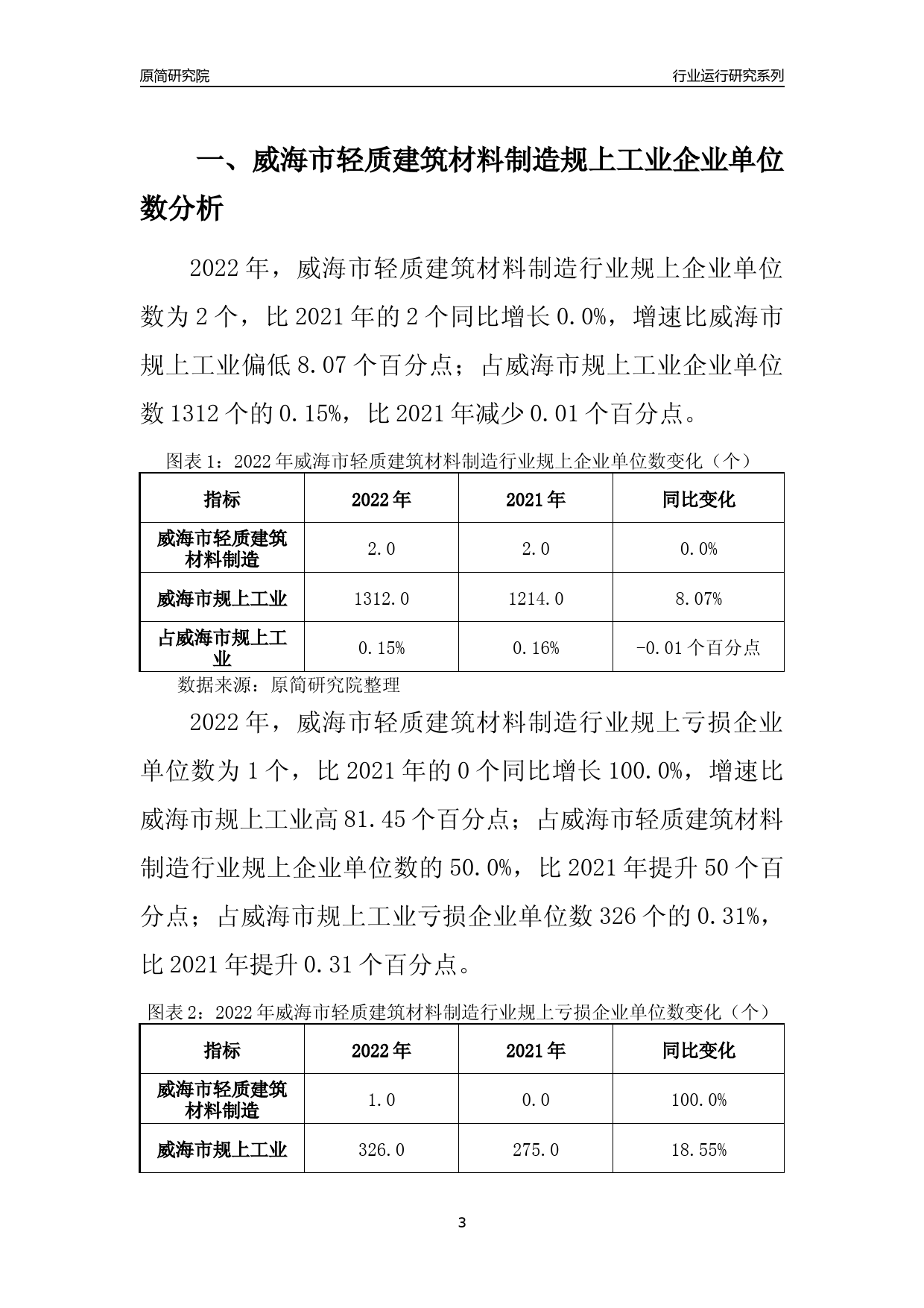[行业年报]2022年威海市轻质建筑材料制造规上企业行业运行分析报告_第3页