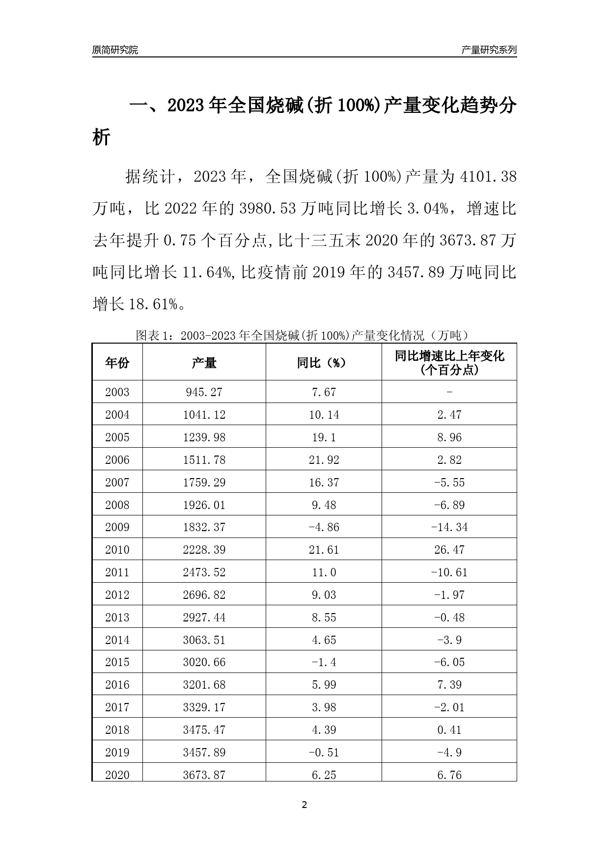 2023年青海烧碱(折100%)产量变化趋势分析报告_第2页