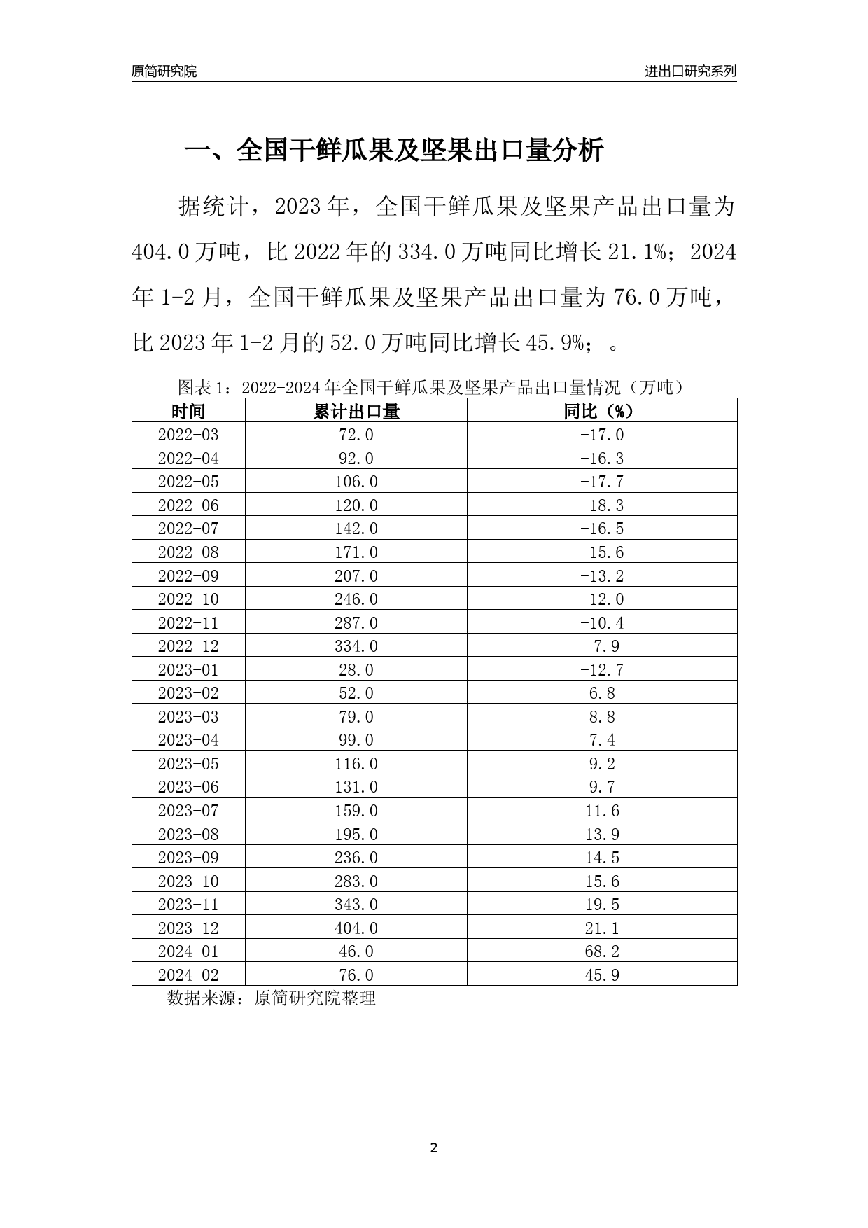 【出口分析】2023年全国干鲜瓜果及坚果产品出口量及出口金额变化分析报告_第2页