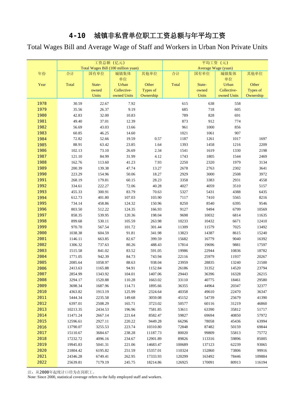 广东统计年鉴2023 4-10城镇非私营单位职工工资总额与年平均工资_第1页