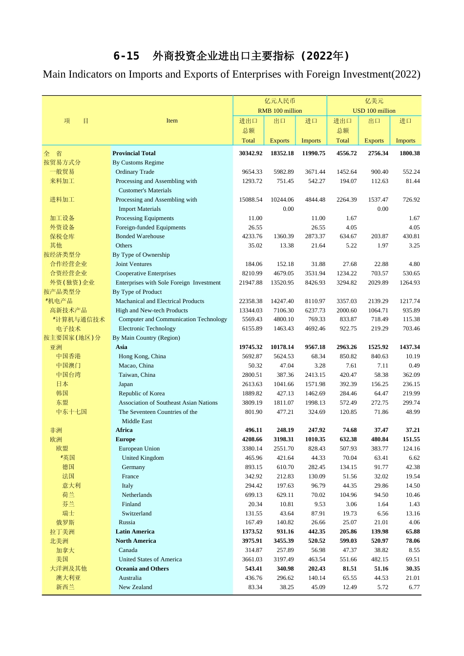 广东统计年鉴2023 6-15外商投资企业进出口主要指标(2022年)_第1页
