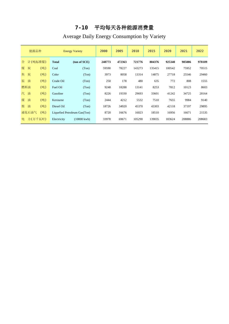 广东统计年鉴2023 7-10平均每天各种能源消费量_第1页