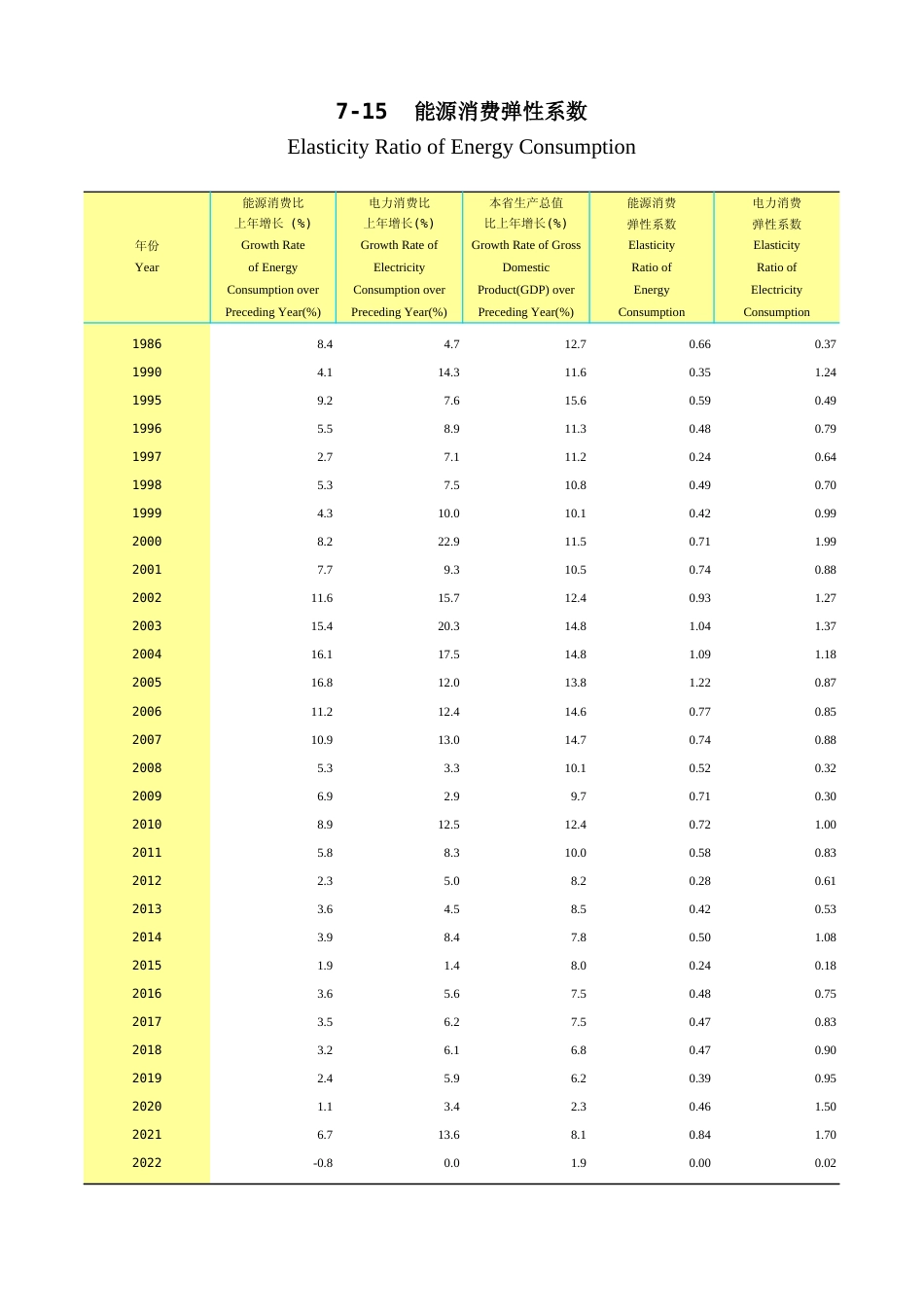 广东统计年鉴2023 7-15能源消费弹性系数_第1页