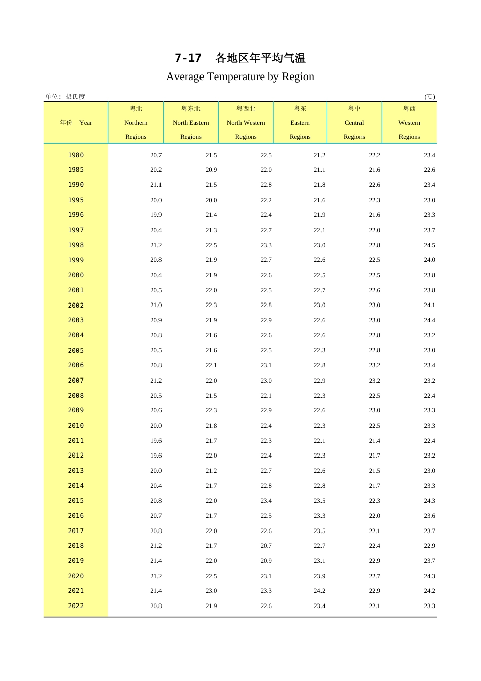 广东统计年鉴2023 7-17各地区年平均气温_第1页