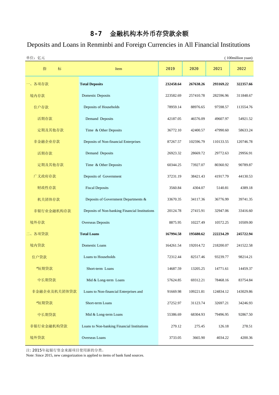 广东统计年鉴2023 8-7金融机构本外币存贷款余额_第1页
