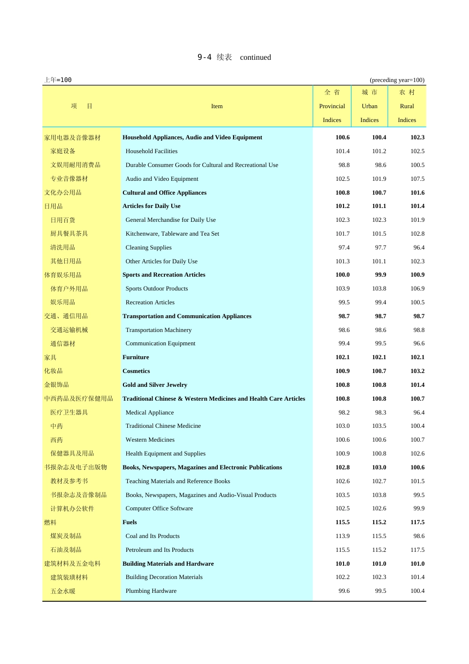 广东统计年鉴2023 9-4续表_第1页