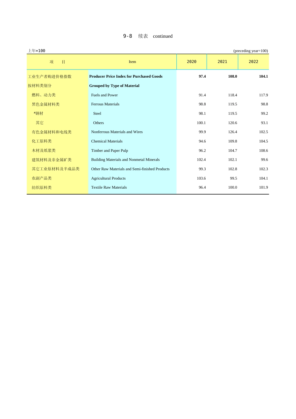 广东统计年鉴2023 9-8续表_第1页