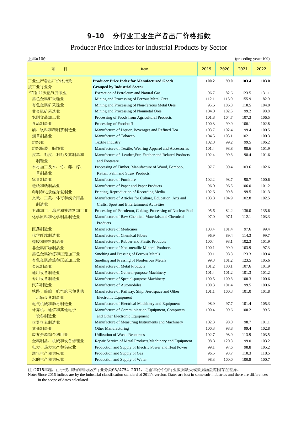广东统计年鉴2023 9-10分行业工业生产者出厂价格指数_第1页