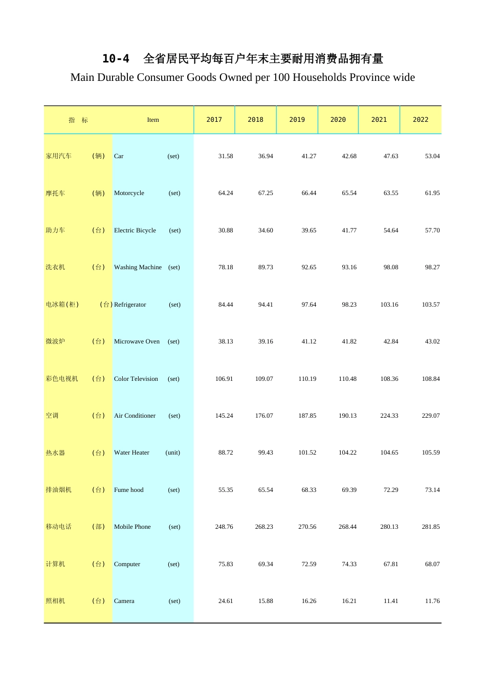 广东统计年鉴2023 10-4全省居民平均每百户年末主要耐用消费品拥有量_第1页