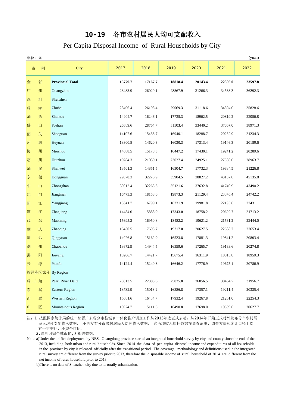 广东统计年鉴2023 10-19各市农村居民人均可支配收入_第1页