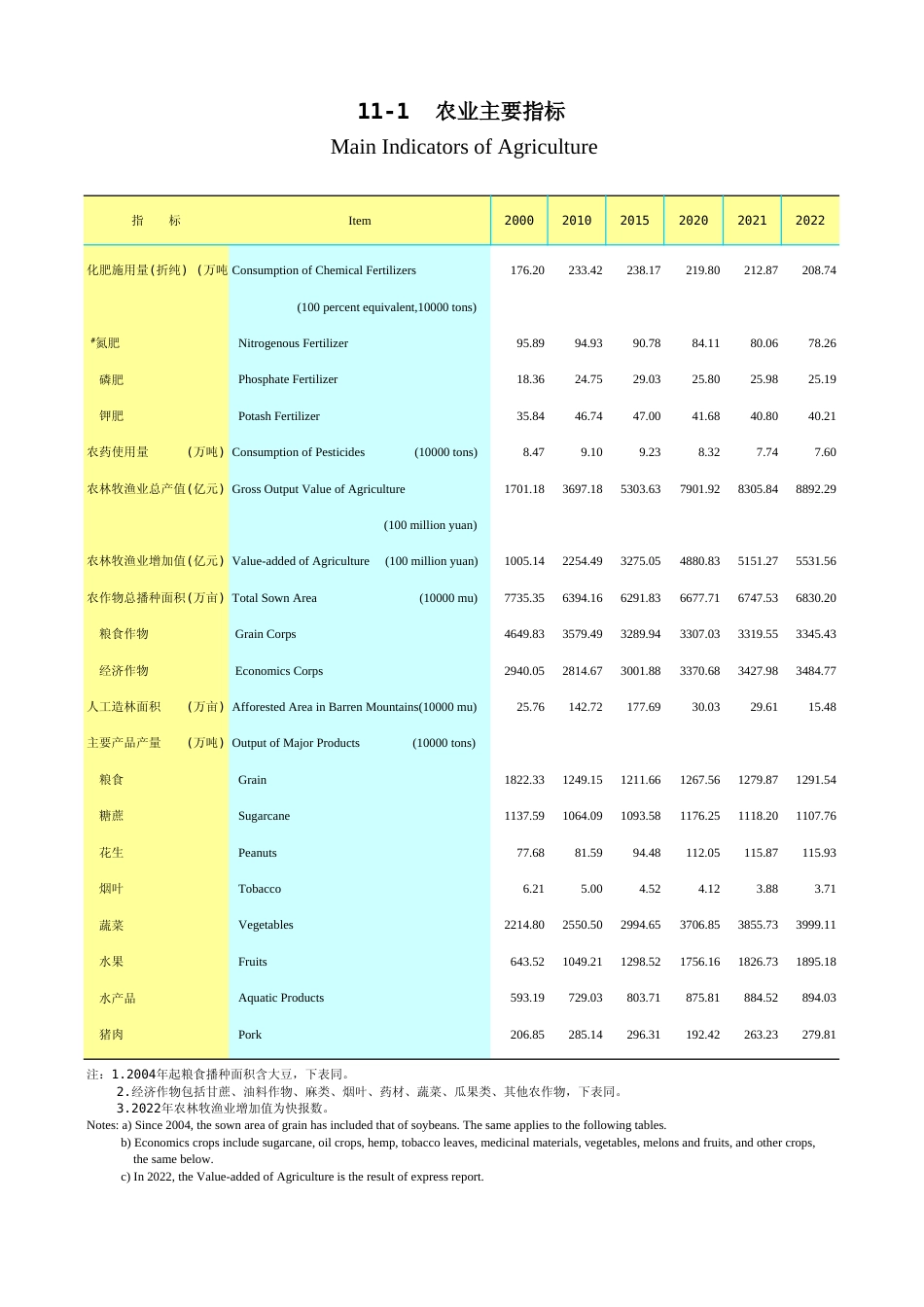 广东统计年鉴2023 11-1农业主要指标_第1页