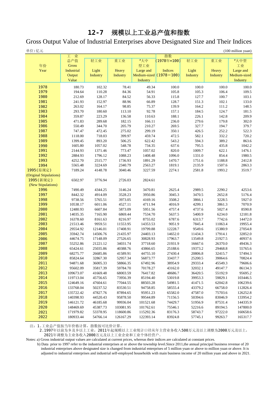 广东统计年鉴2023 12-7规模以上工业总产值和指数_第1页
