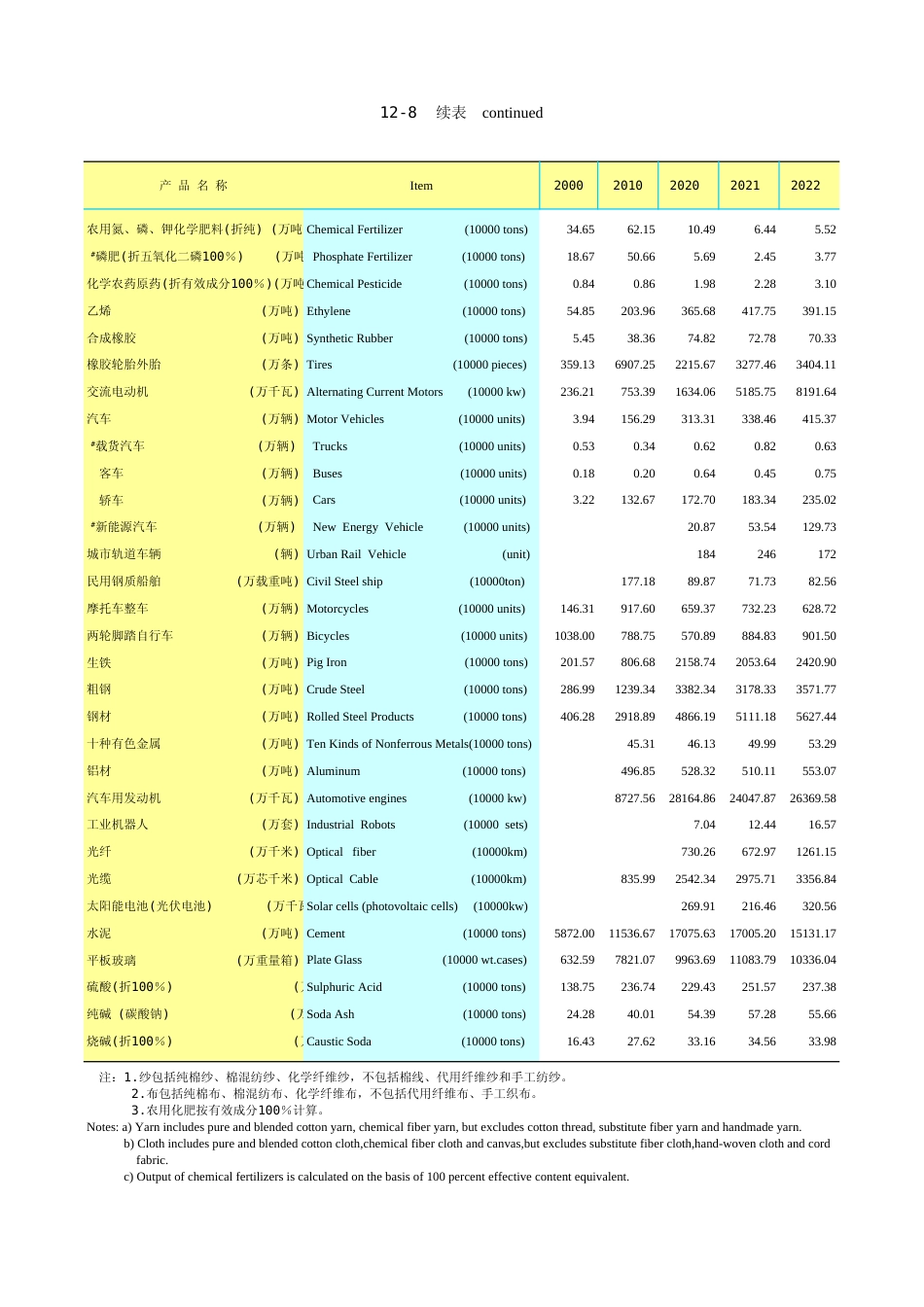 广东统计年鉴2023 12-8续表_第1页