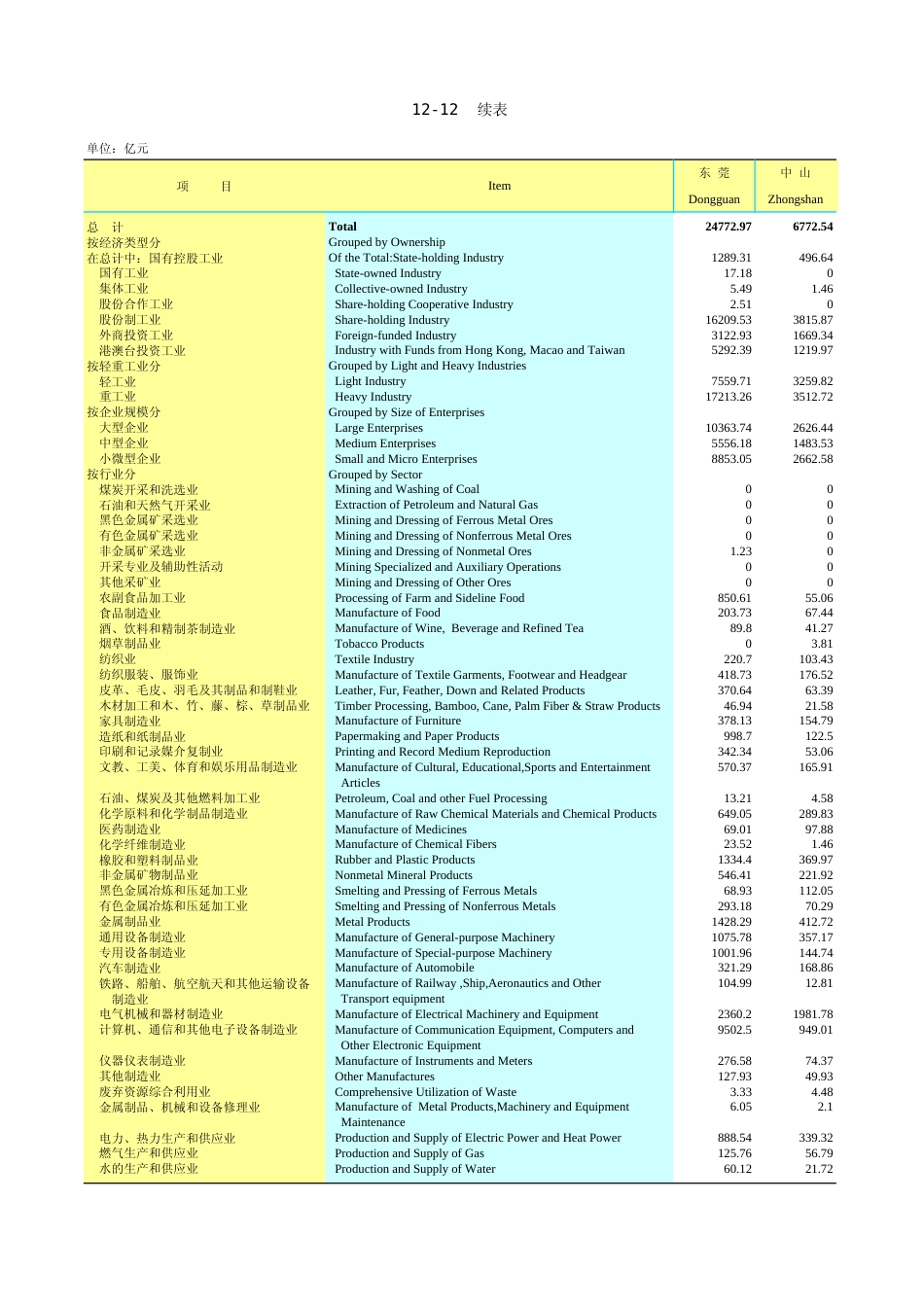 广东统计年鉴2023 12-12续表12-12_第1页