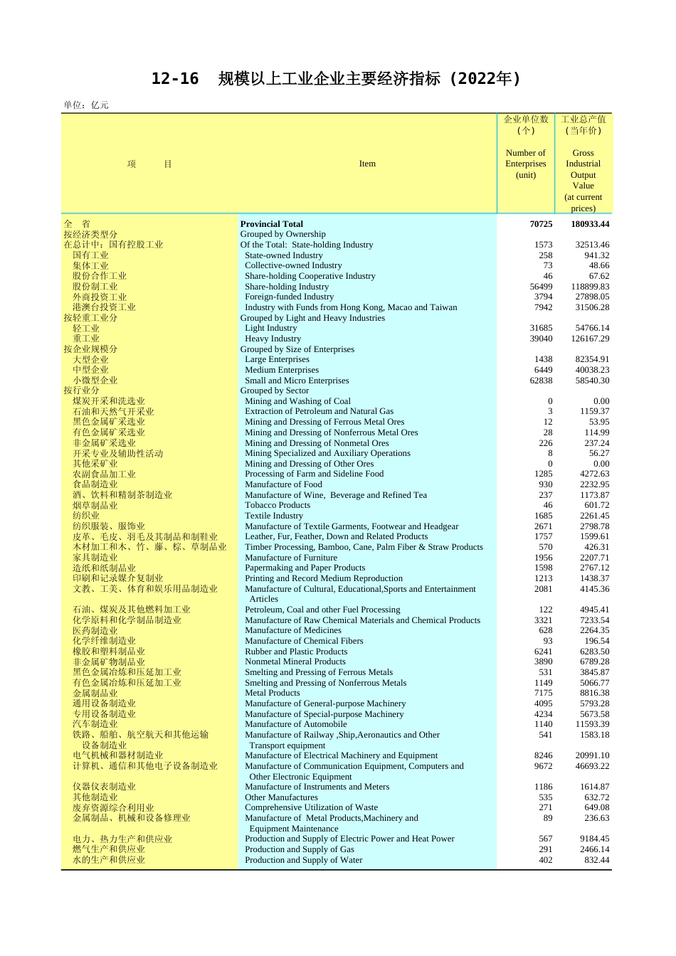 广东统计年鉴2023 12-16规模以上工业企业主要经济指标(2022年)_第1页