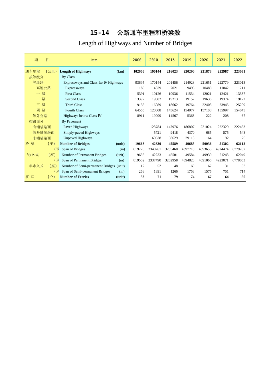 广东统计年鉴2023 15-14公路通车里程和桥梁数_第1页