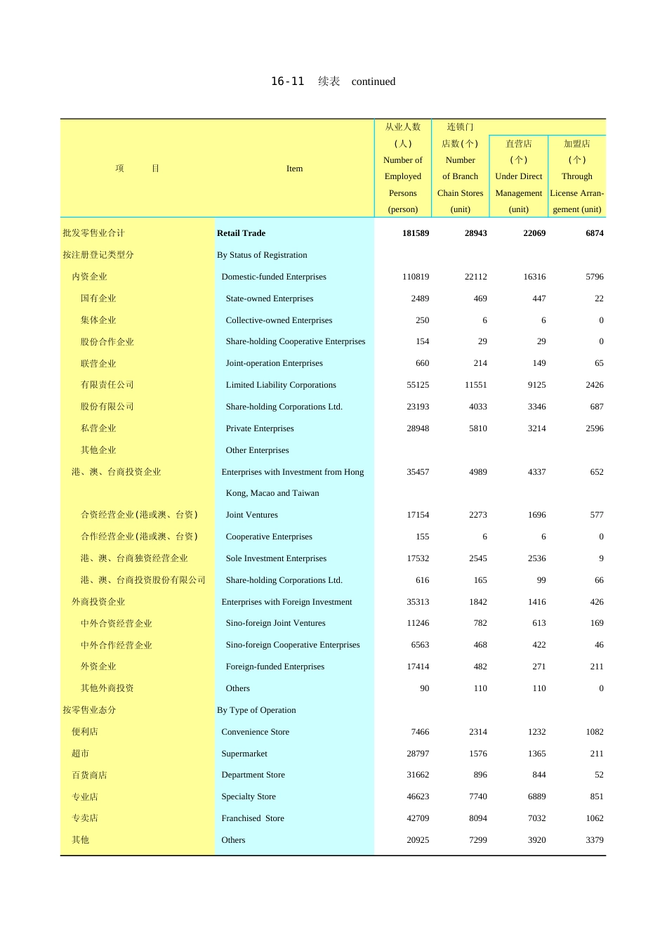 广东统计年鉴2023 16-11续表_第1页