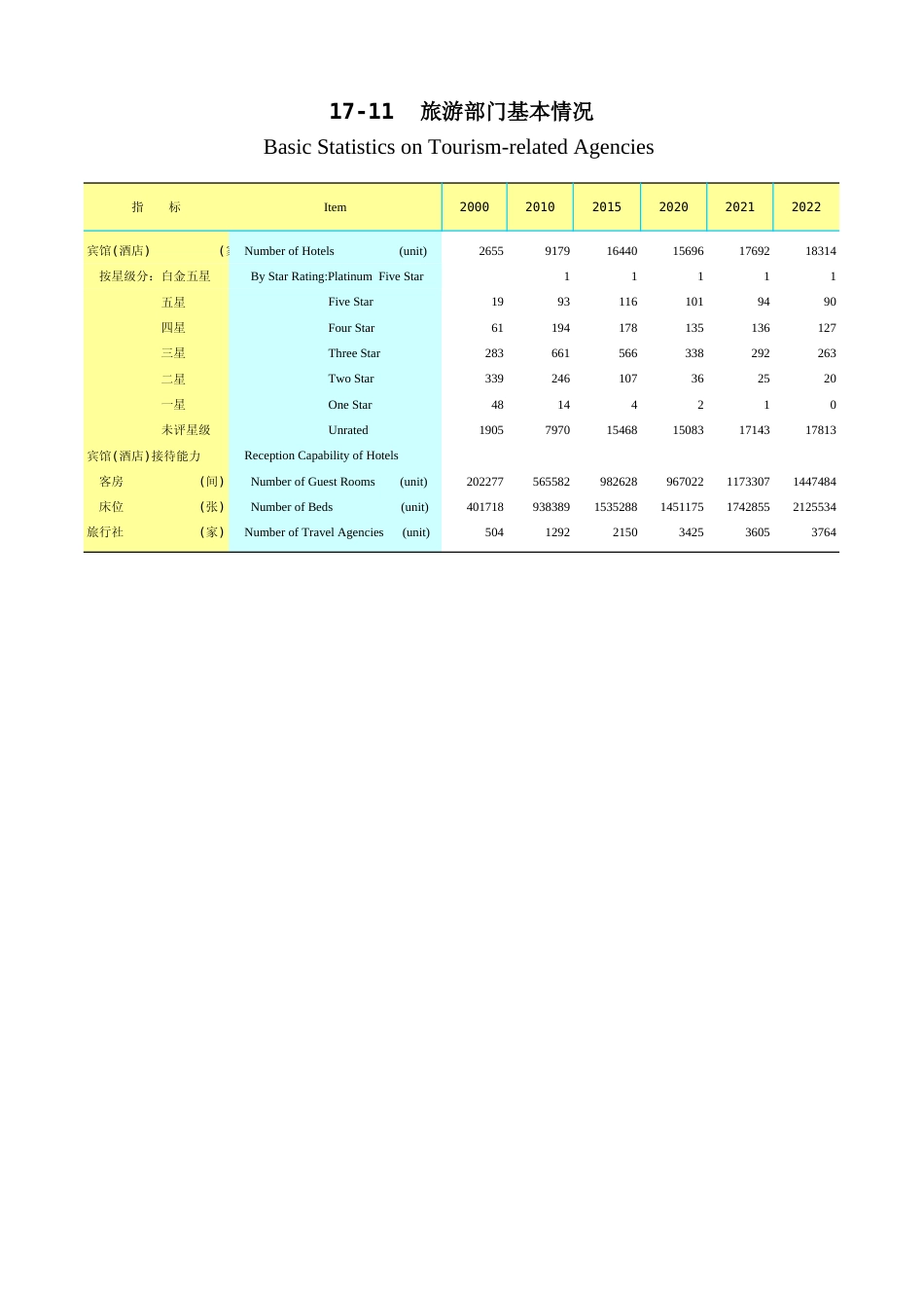 广东统计年鉴2023 17-11旅游部门基本情况_第1页