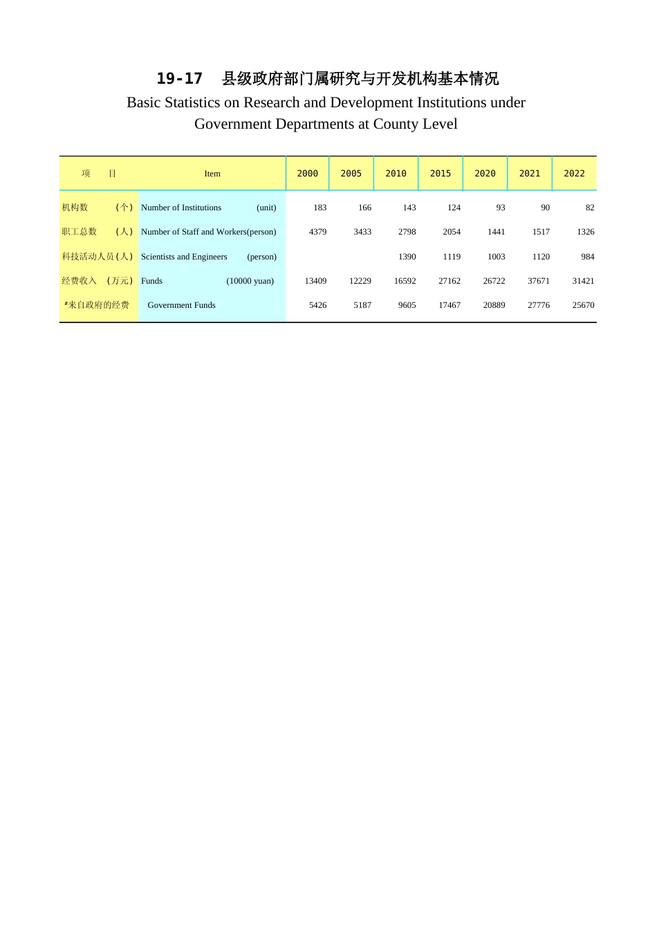 广东统计年鉴2023 19-17县级政府部门属研究与开发机构基本情况_第1页