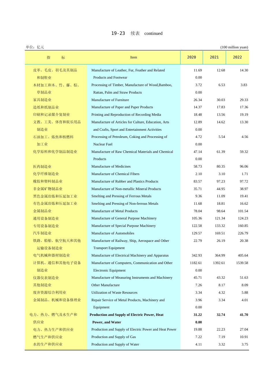广东统计年鉴2023 19-23续表_第1页
