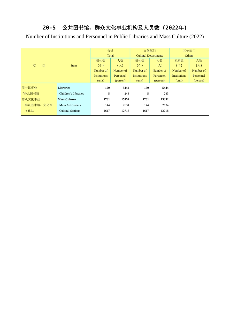 广东统计年鉴2023 20-5公共图书馆、群众文化事业机构及人员数(2022年)_第1页