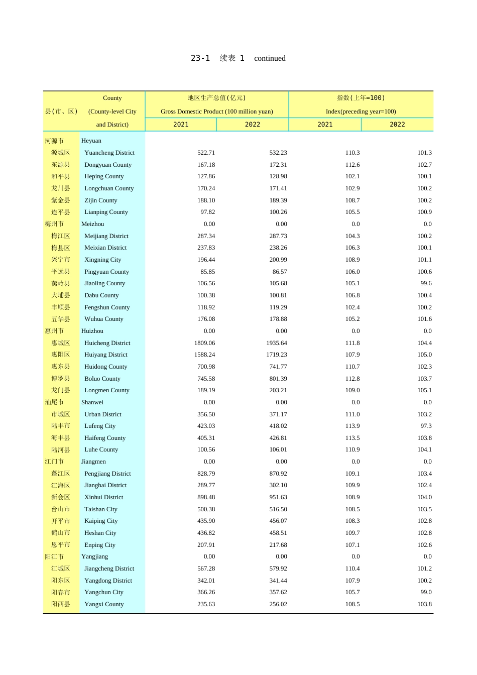 广东统计年鉴2023 23-1续表1_第1页