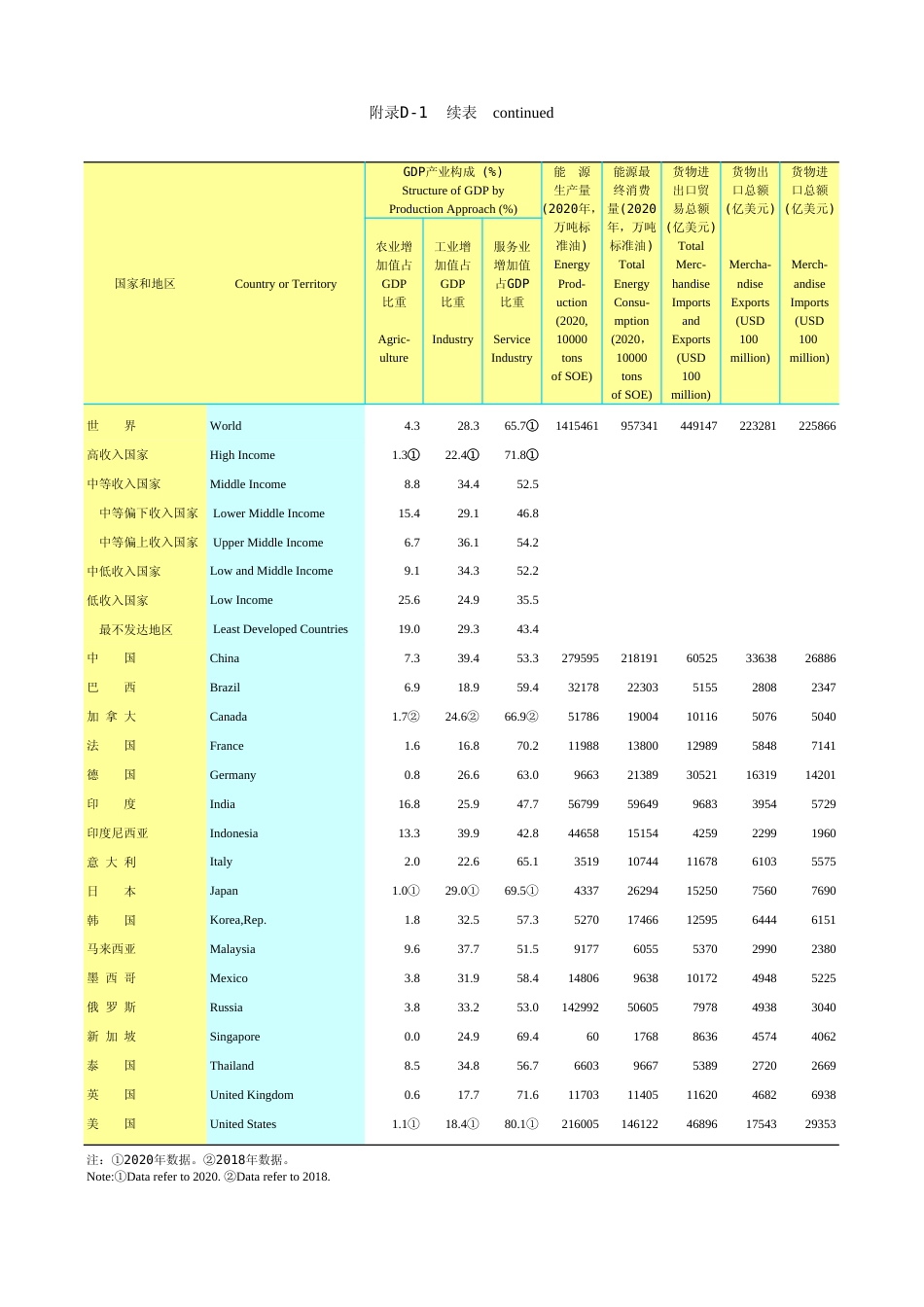 广东统计年鉴2023 附录d-1续表_第1页