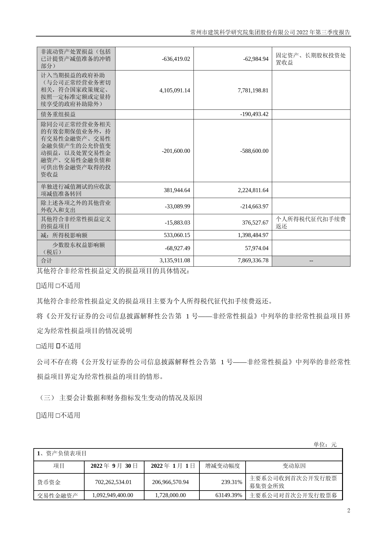 建科股份：2022年三季度报告_第1页