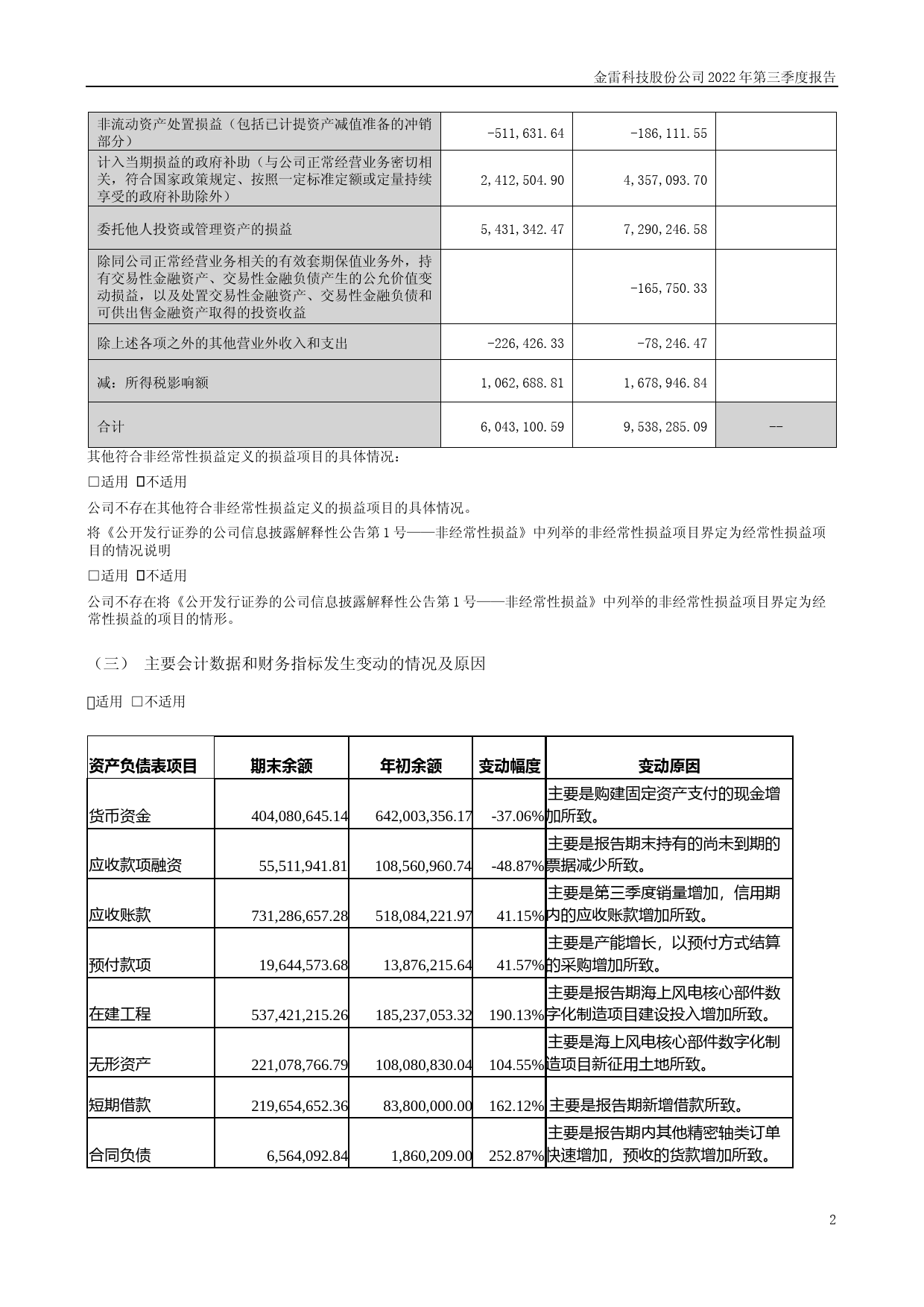 金雷股份：2022年三季度报告_第2页