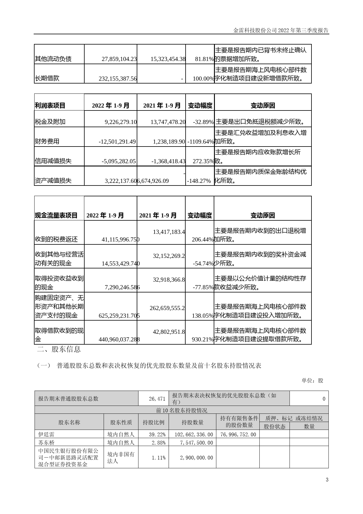 金雷股份：2022年三季度报告_第3页