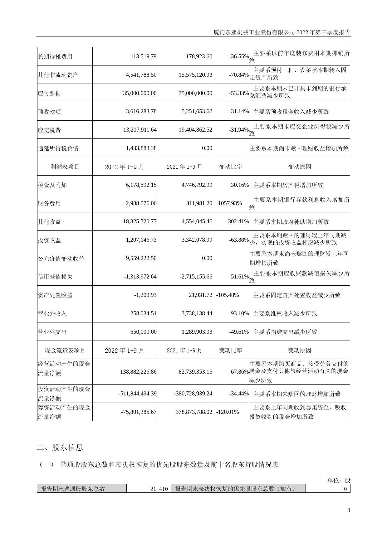 东亚机械：2022年三季度报告_第3页