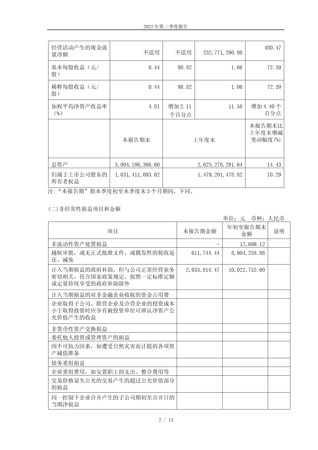 冠盛股份：2022年第三季度报告_第3页