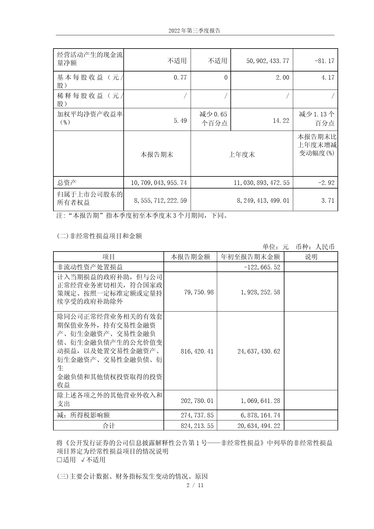 口子窖：安徽口子酒业股份有限公司2022年第三季度报告_第2页