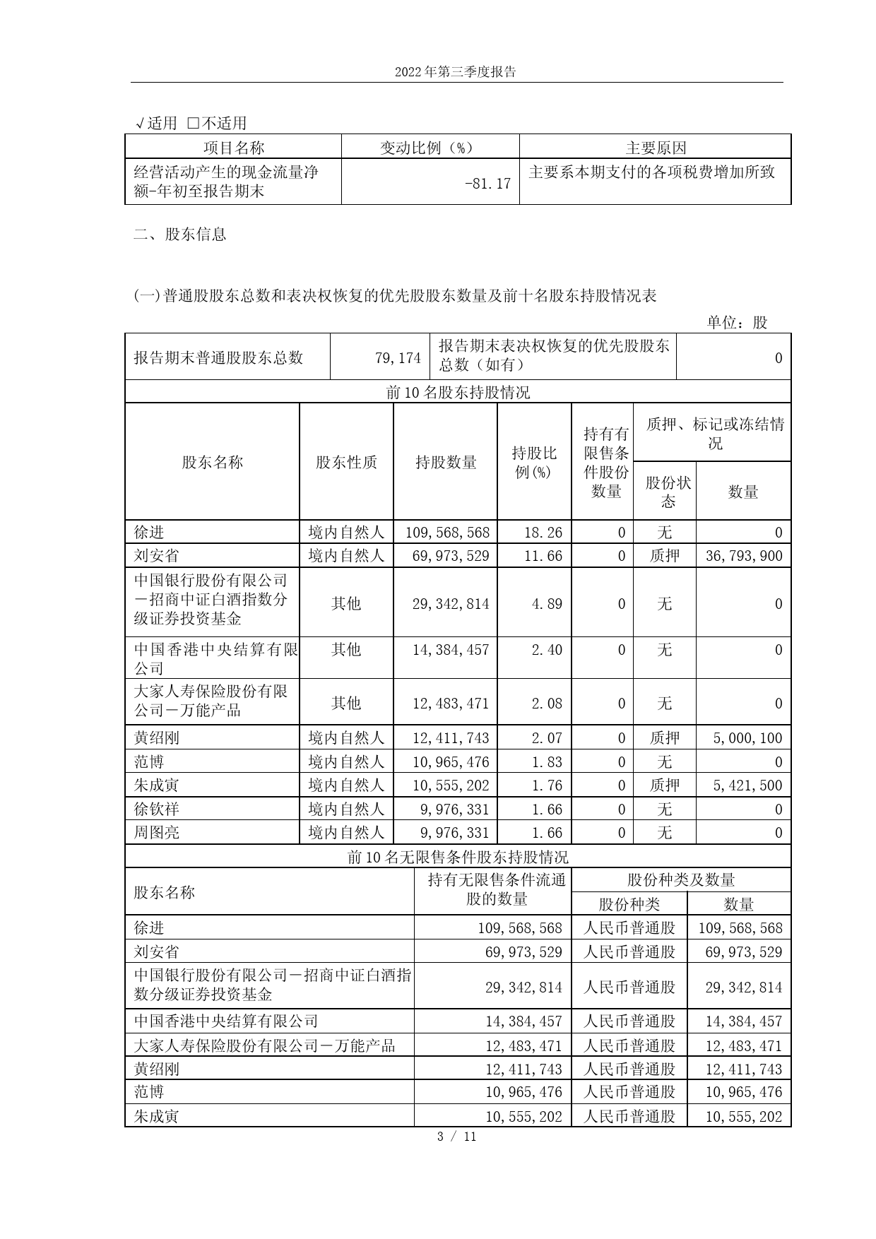 口子窖：安徽口子酒业股份有限公司2022年第三季度报告_第3页