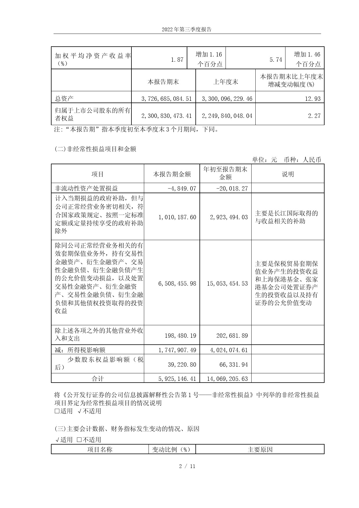 保税科技：张家港保税科技（集团）股份有限公司2022年第三季度报告_第2页