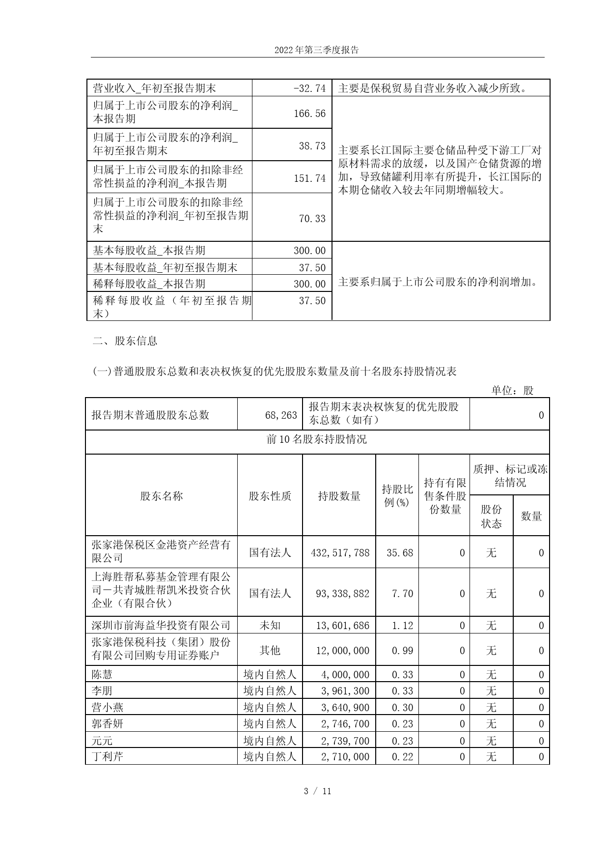 保税科技：张家港保税科技（集团）股份有限公司2022年第三季度报告_第3页