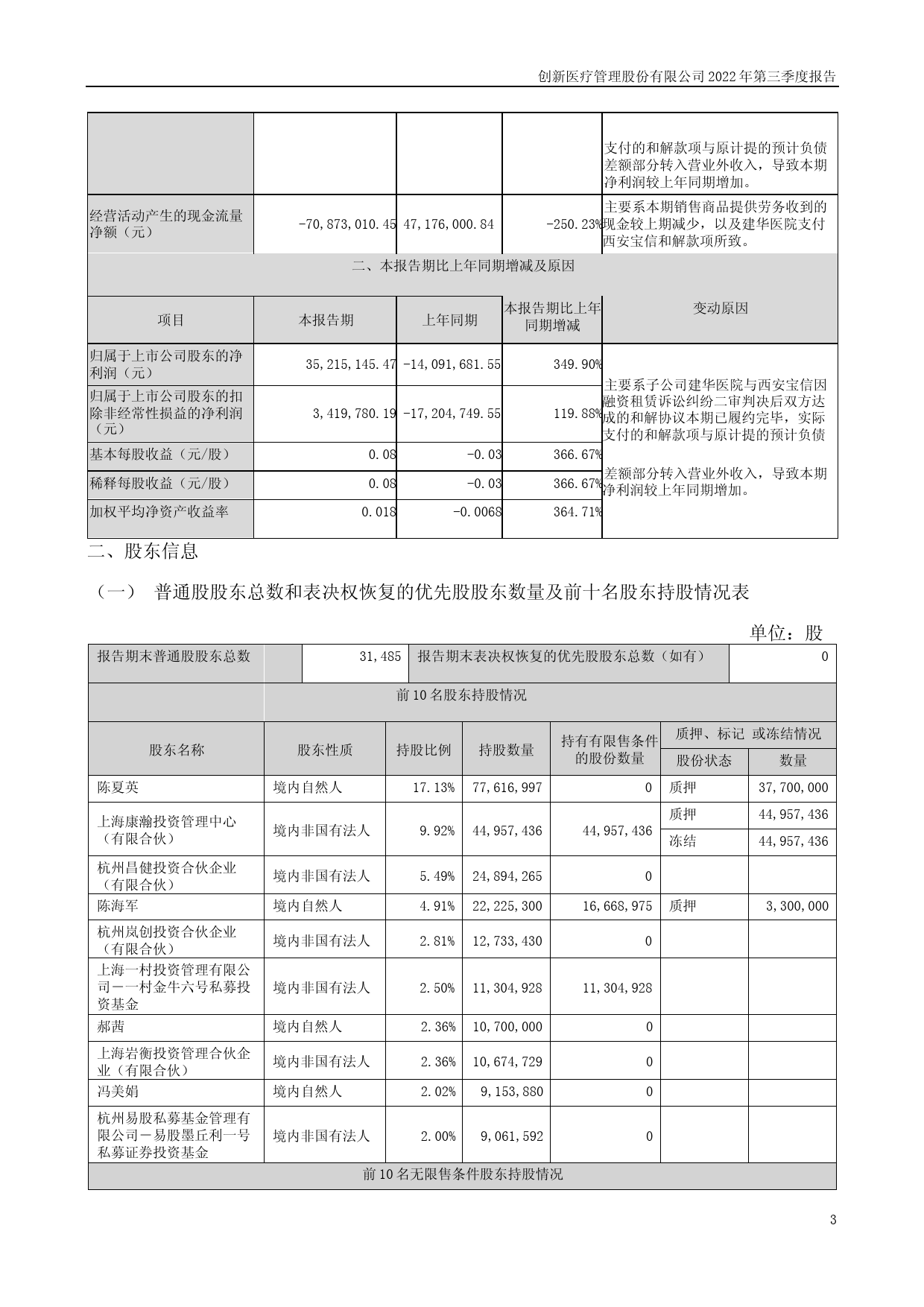 创新医疗：2022年三季度报告_第3页