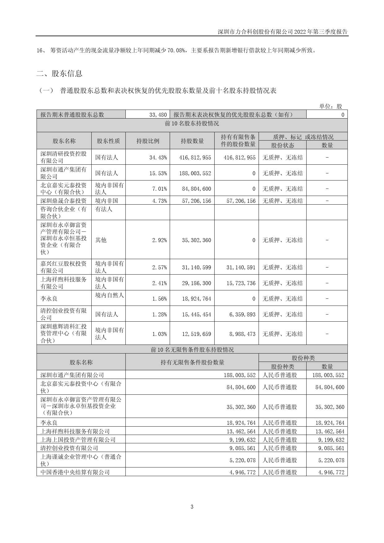 力合科创：2022年三季度报告_第3页
