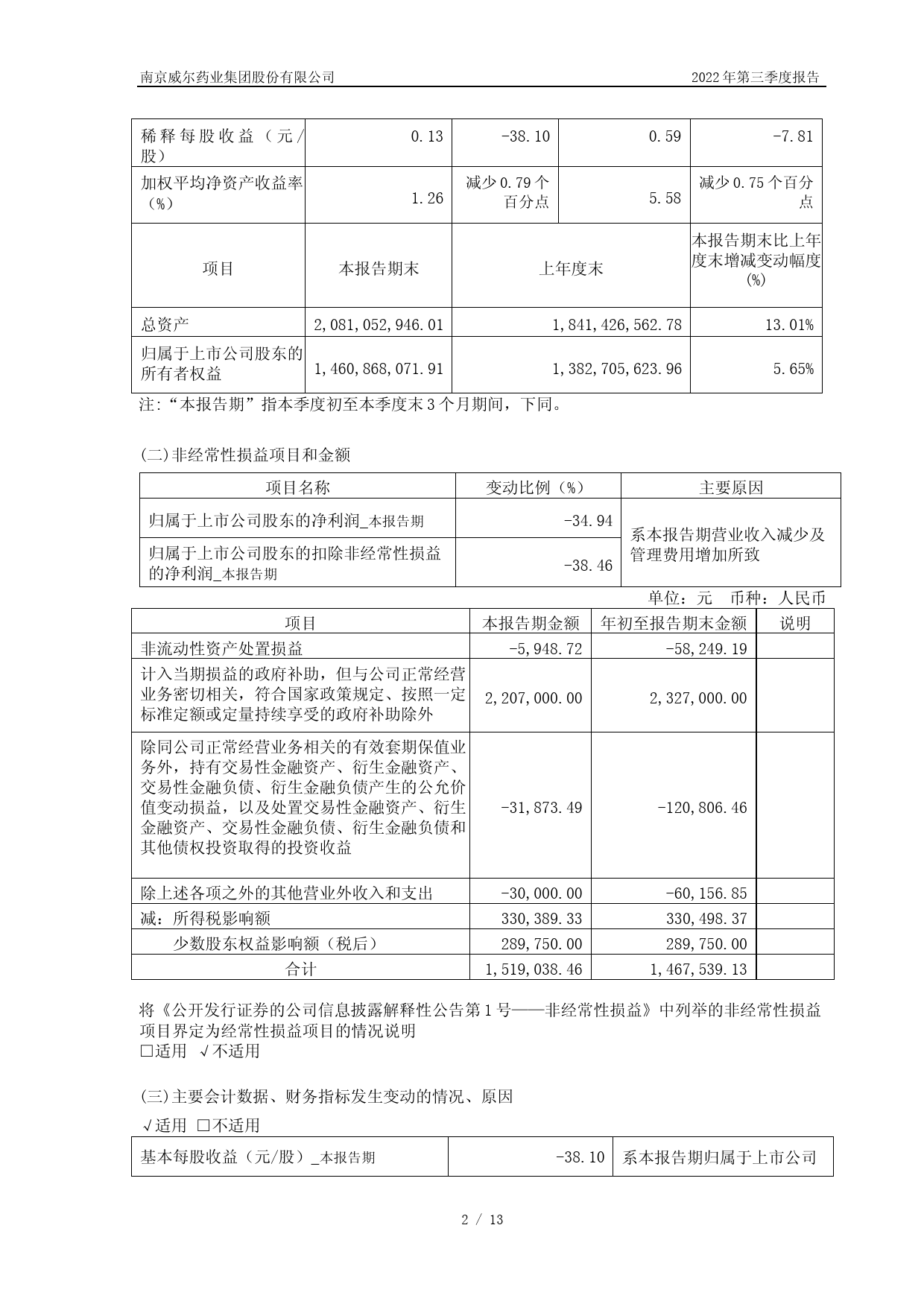 威尔药业：威尔药业2022年第三季度报告_第2页