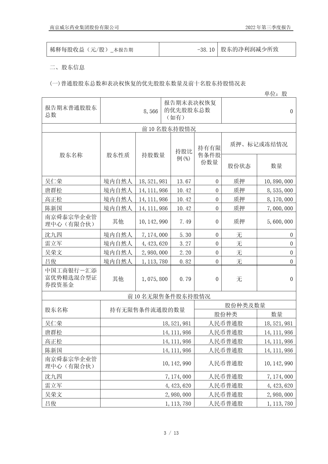 威尔药业：威尔药业2022年第三季度报告_第3页
