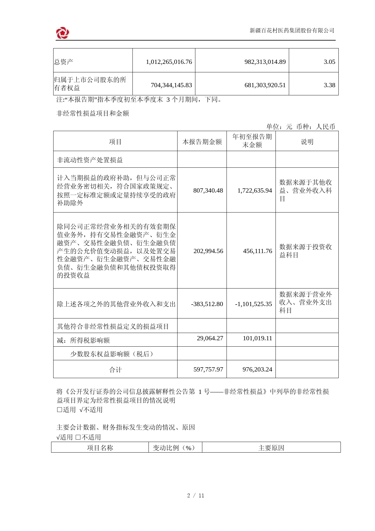 百花医药：新疆百花村医药集团股份有限公司2022年第三季度报告_第2页