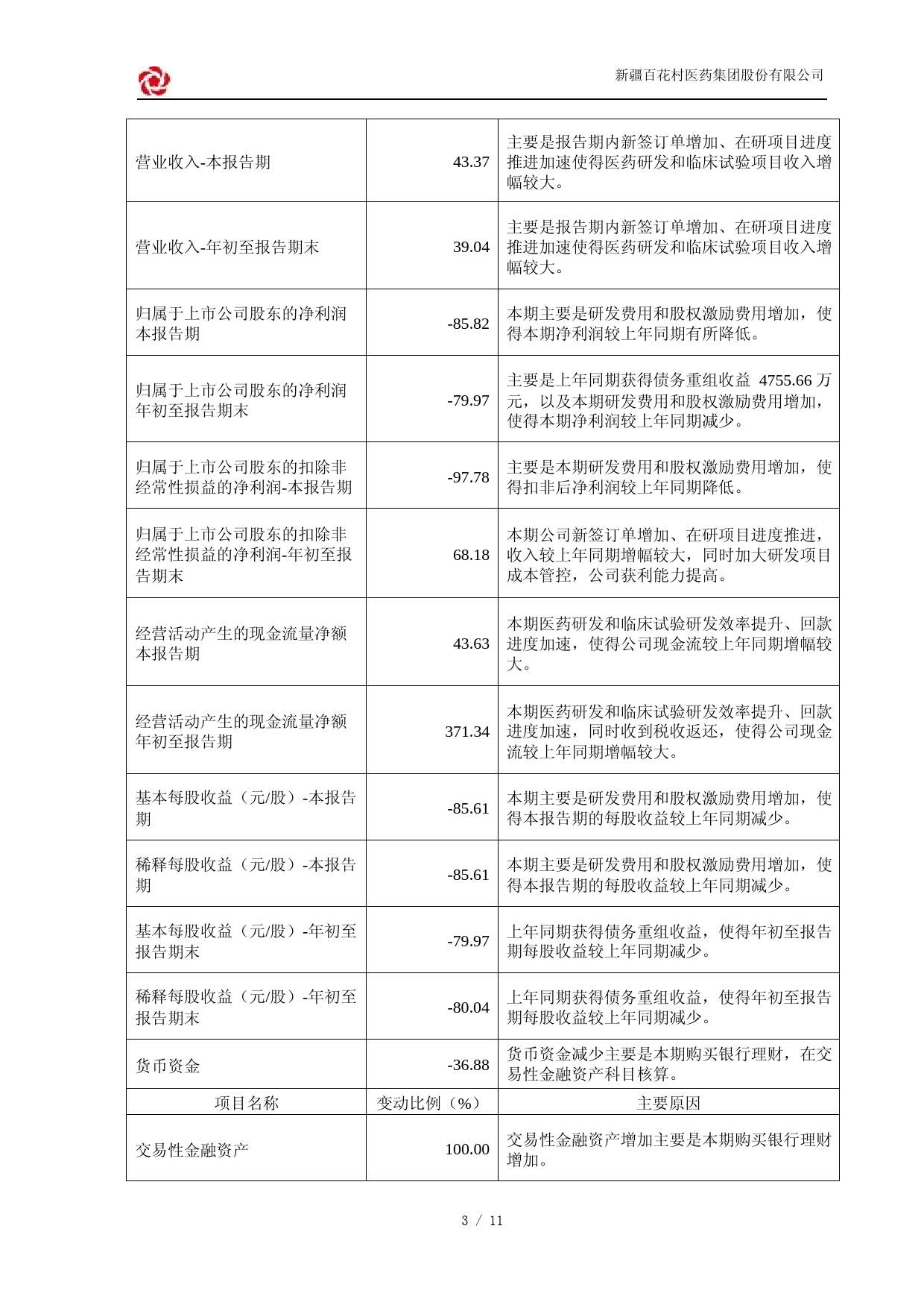 百花医药：新疆百花村医药集团股份有限公司2022年第三季度报告_第3页