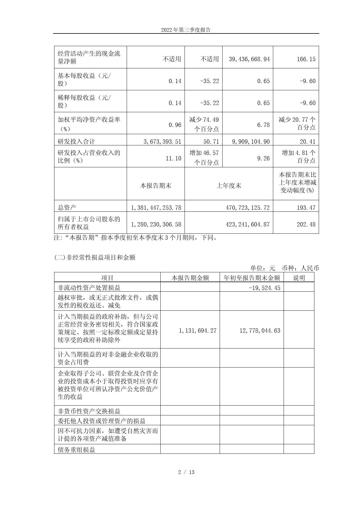 超卓航科：湖北超卓航空科技股份有限公司2022年第三季度报告_第2页