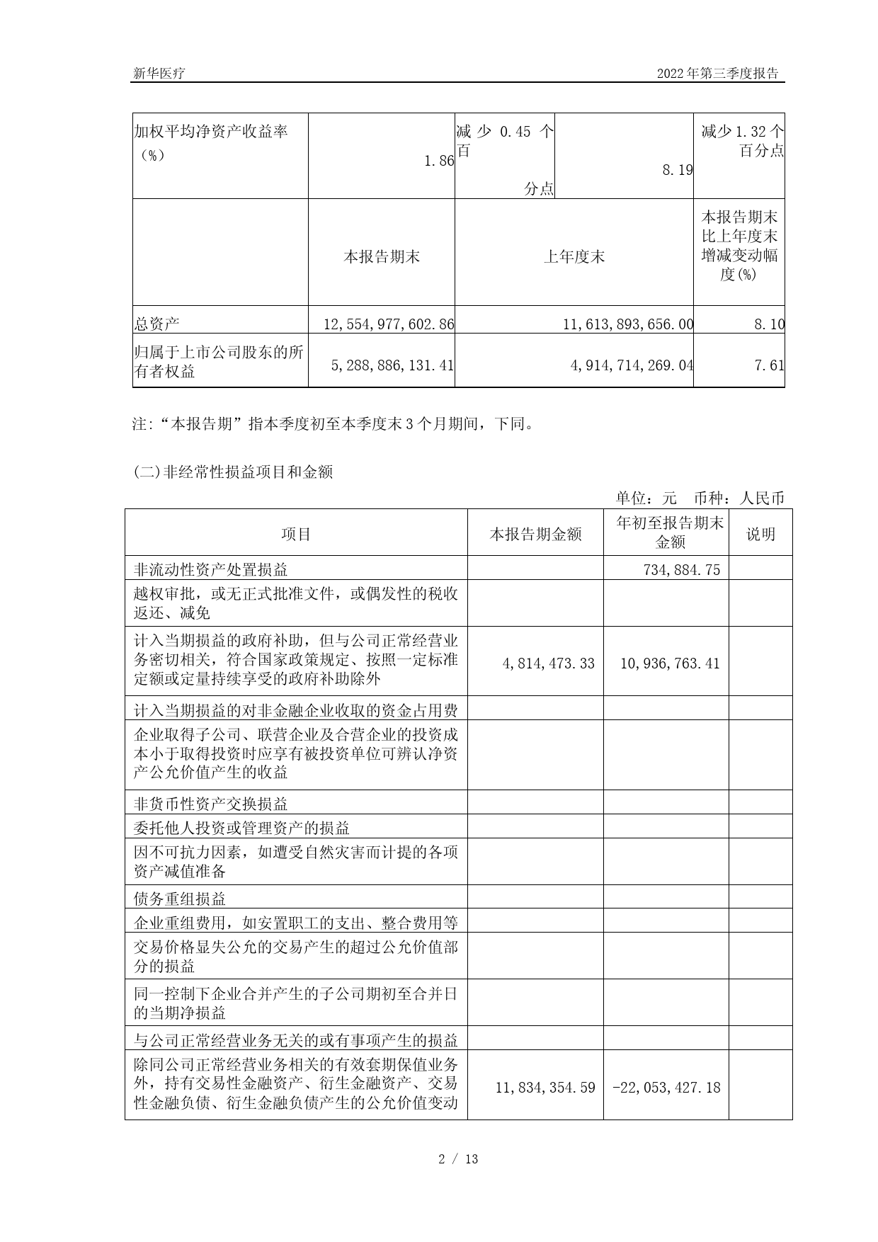 新华医疗：新华医疗2022年第三季度报告_第2页