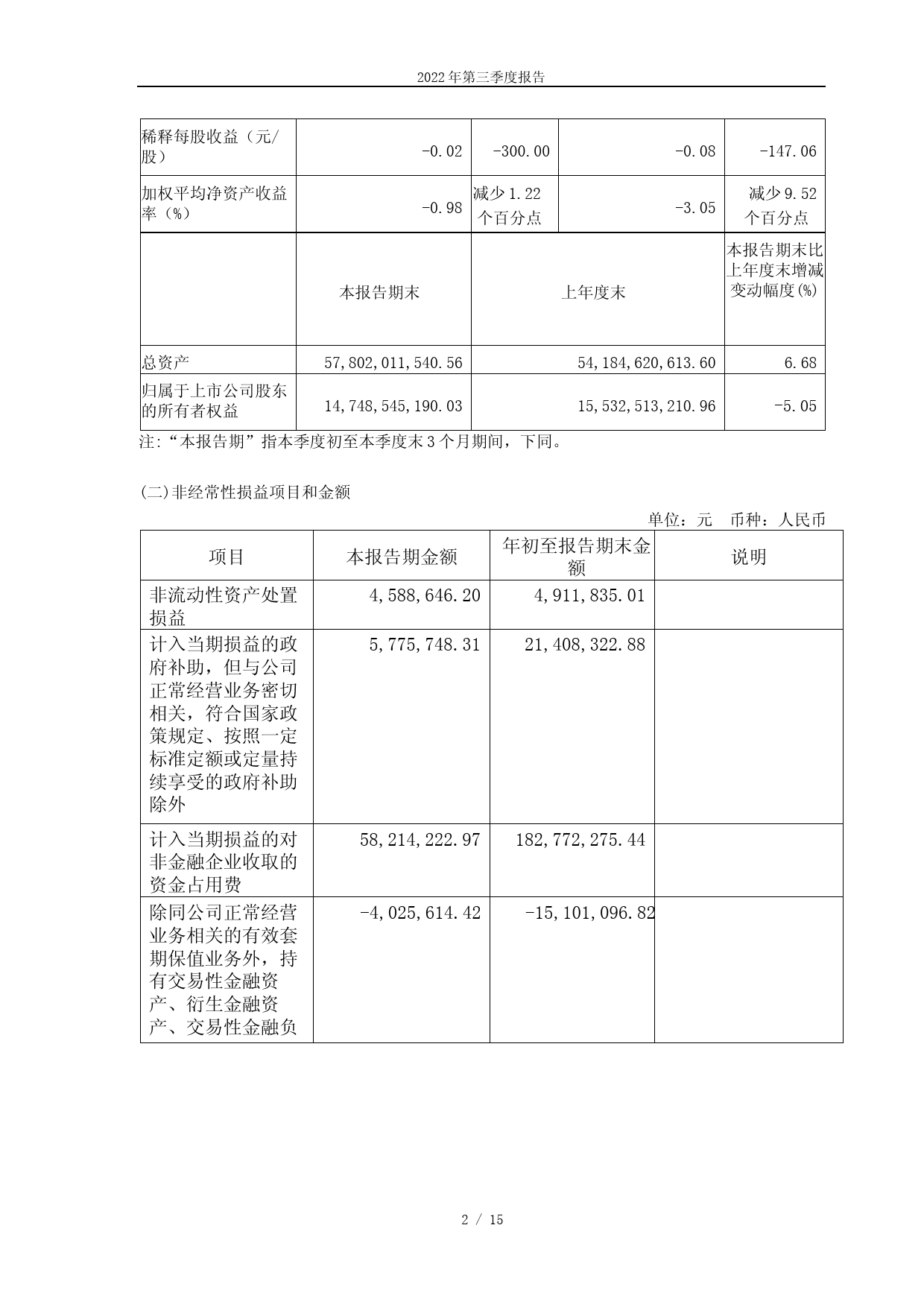 中华企业：中华企业股份有限公司2022年第三季度报告_第2页