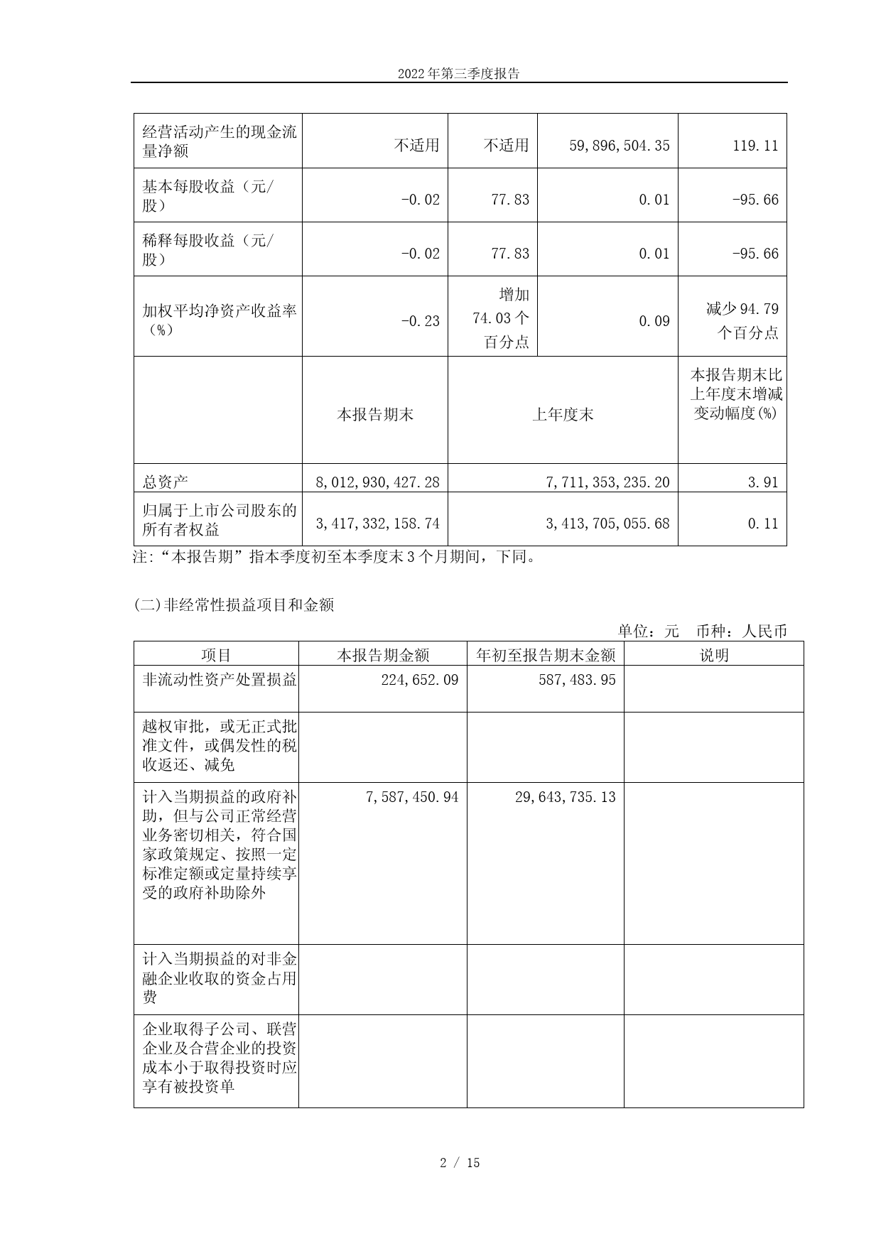 城地香江：上海城地香江数据科技股份有限公司2022年第三季度报告_第2页